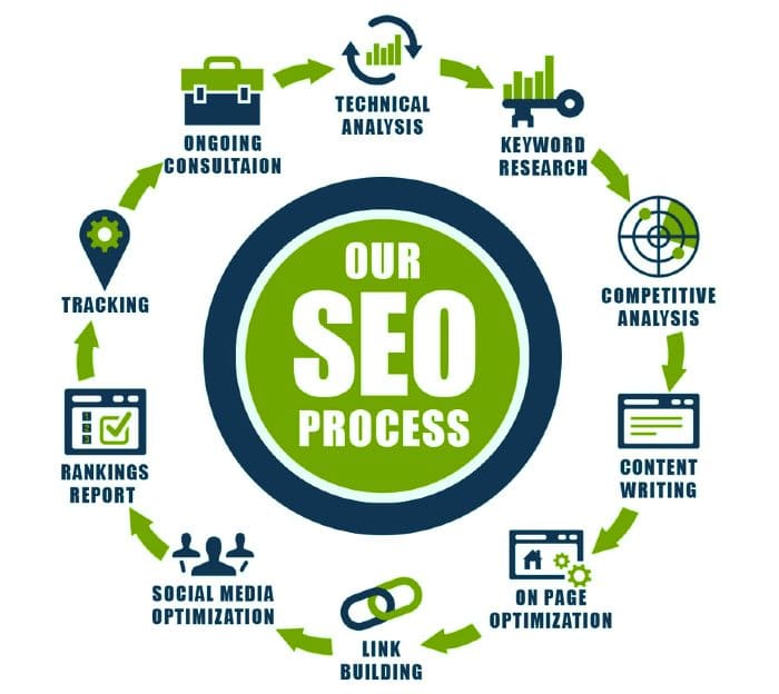 our seo-services-process flow